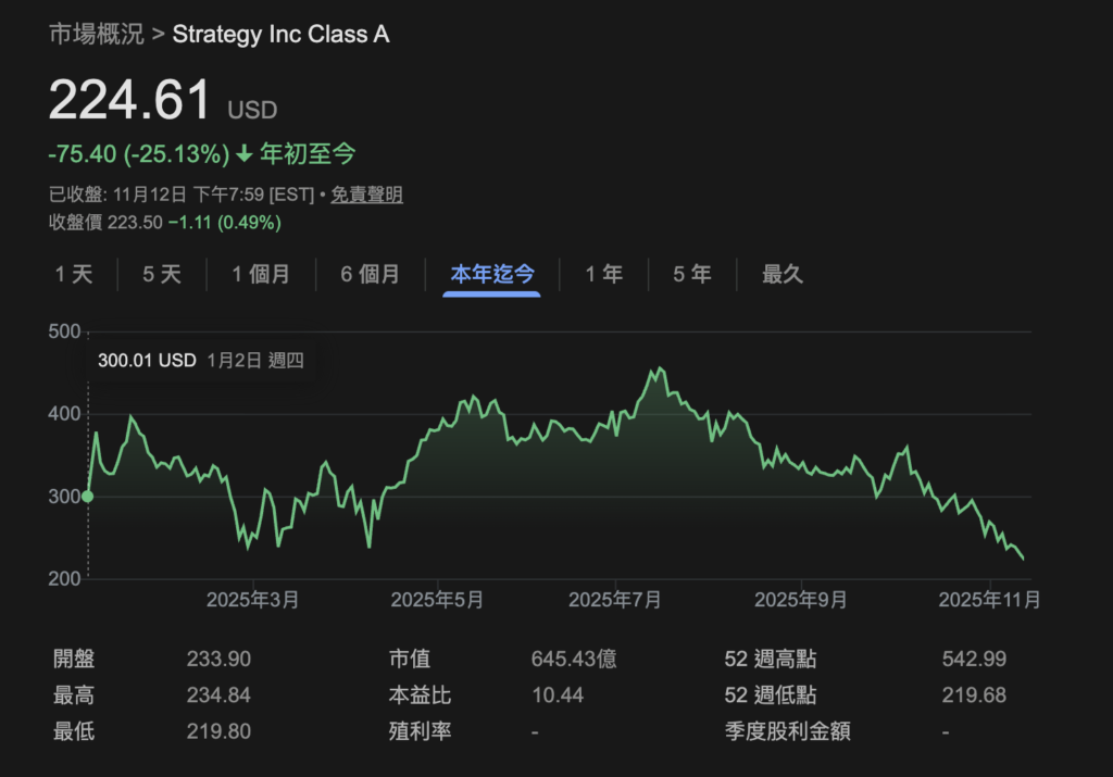 มูลค่าตลาดของกลยุทธ์ย่อยต่ำกว่ามูลค่าการถือครอง Bitcoin 