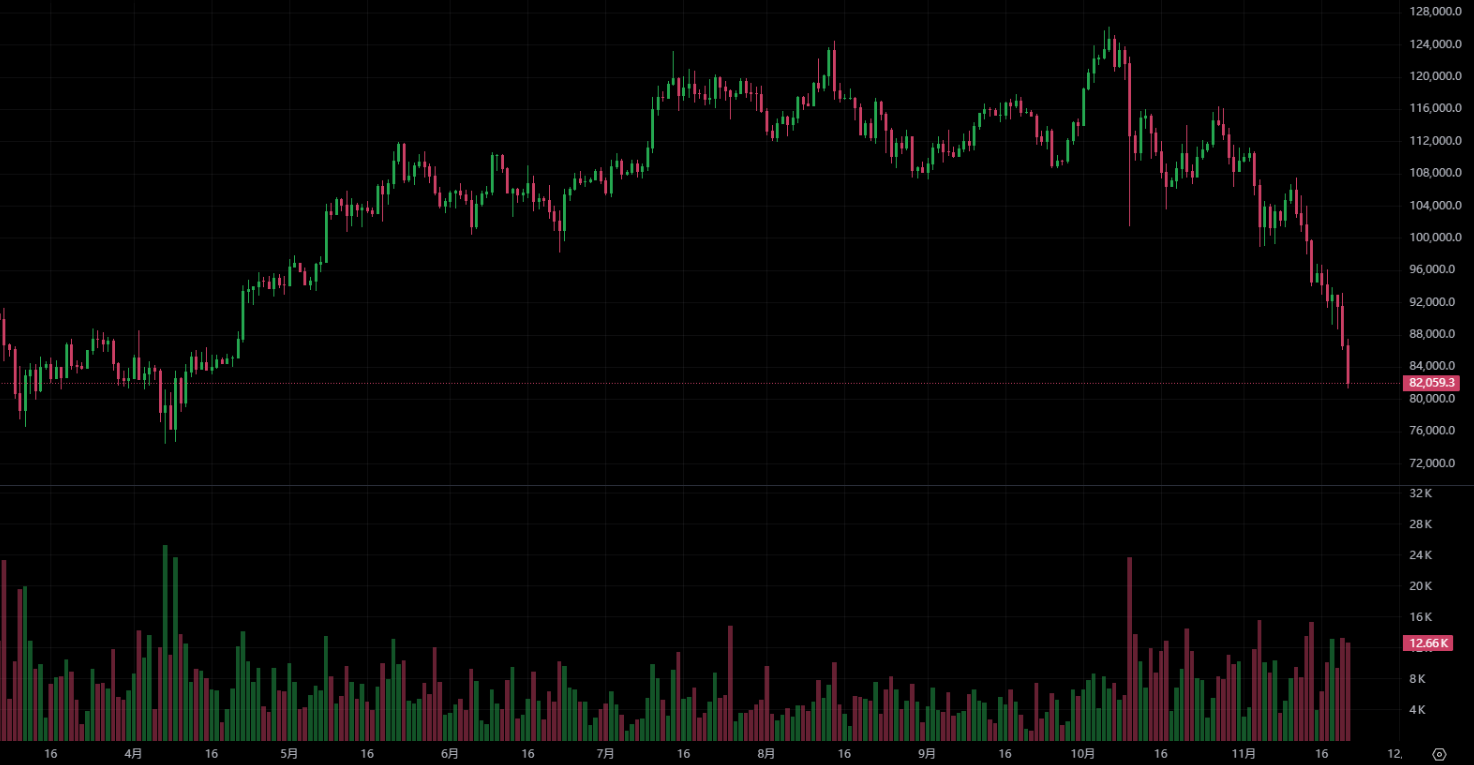 Bitcoin ลดลงต่ำกว่า 81,000 ดอลลาร์สหรัฐ และอันดับสินทรัพย์ทั่วโลกตกลงไปอยู่ที่ 10! ผู้ก่อตั้ง CryptoQuant: เป็นการยากที่จะฟื้นตัวอย่างแข็งแกร่งในระยะสั้น