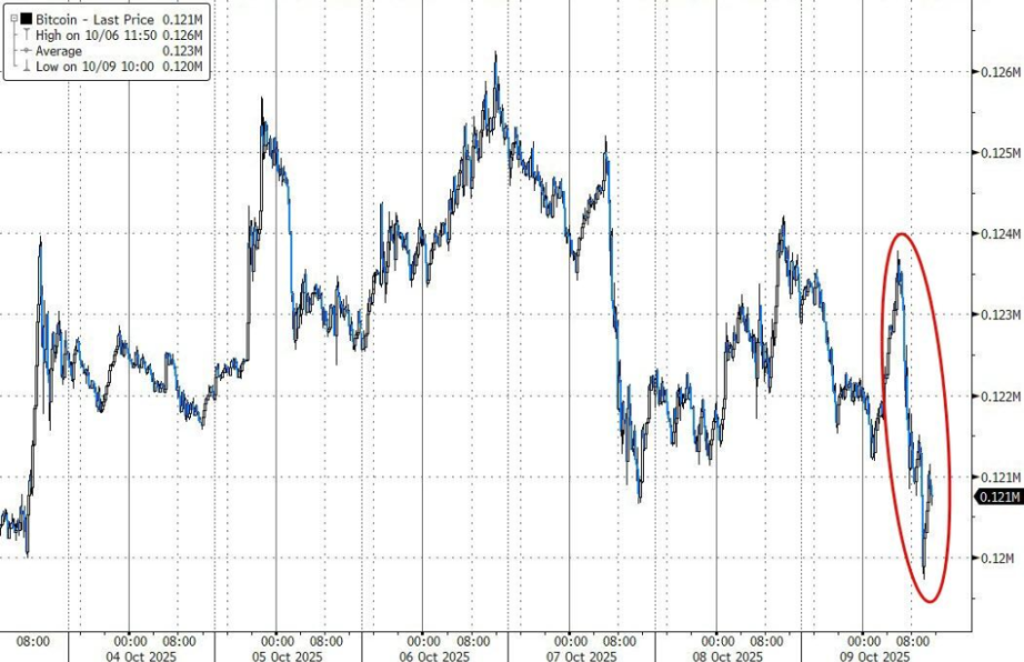 Bitcoin ล้มเหลวในการฟื้นตัวในชั่วข้ามคืน ลดลงประมาณ 3.3% จากระดับสูงสุดรายวัน