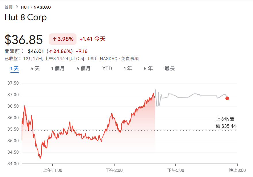 บริษัทขุด Bitcoin Hut 8 ชนะคำสั่งเช่าซื้อ AI ขนาดใหญ่จาก Fluidstack ด้วยราคารวม 7 พันล้านดอลลาร์สหรัฐ $HUT เพิ่มขึ้น 25% ก่อนตลาด