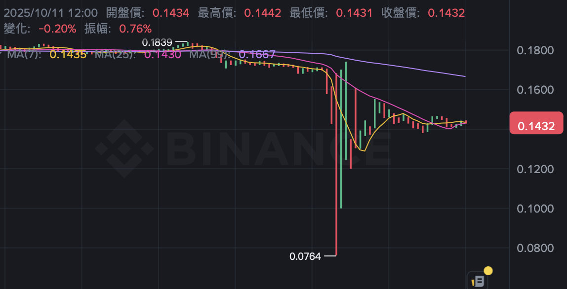 Binance IOTX ราคาสปอตครั้งหนึ่งกะพริบเป็น
